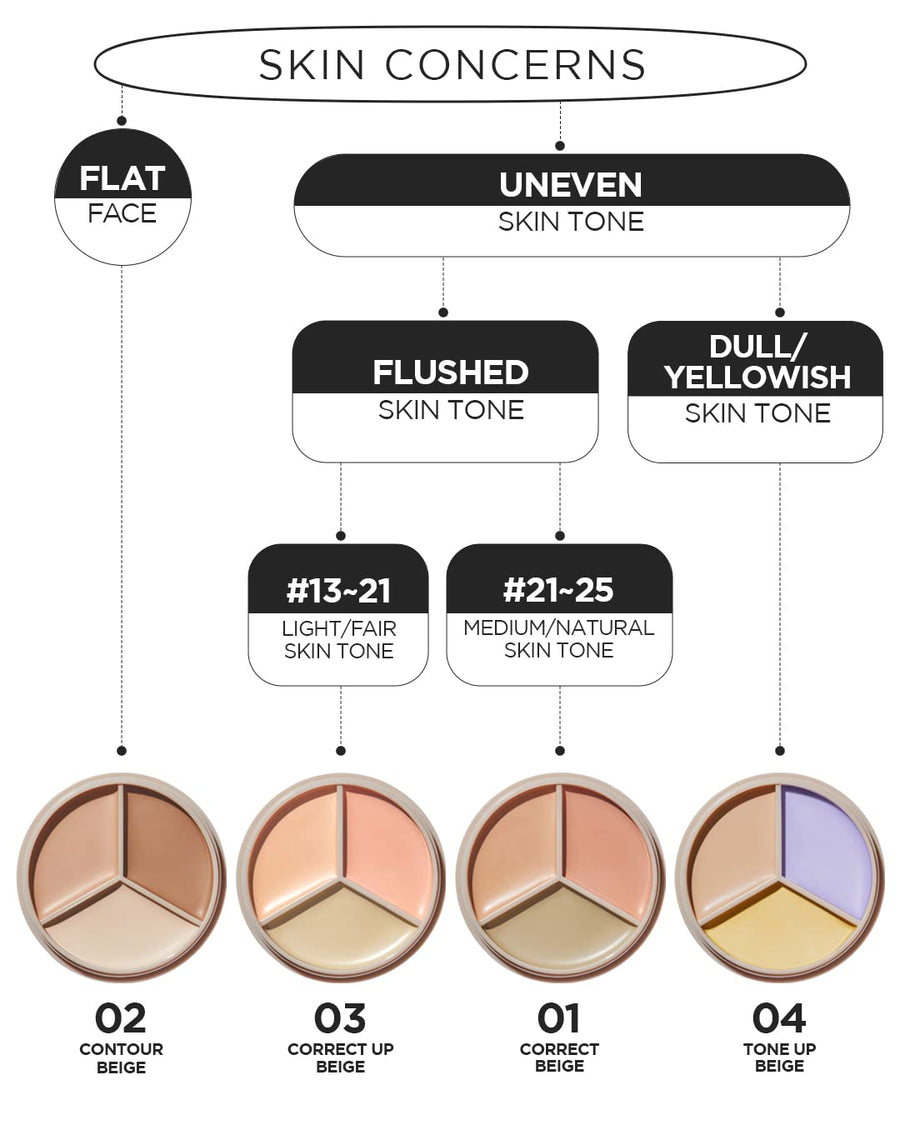 THE SAEM Cover Perfection Triple Pot Concealer - 4 Shades (13.5g)